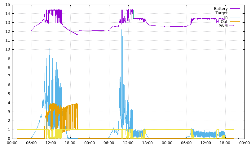 charge testing