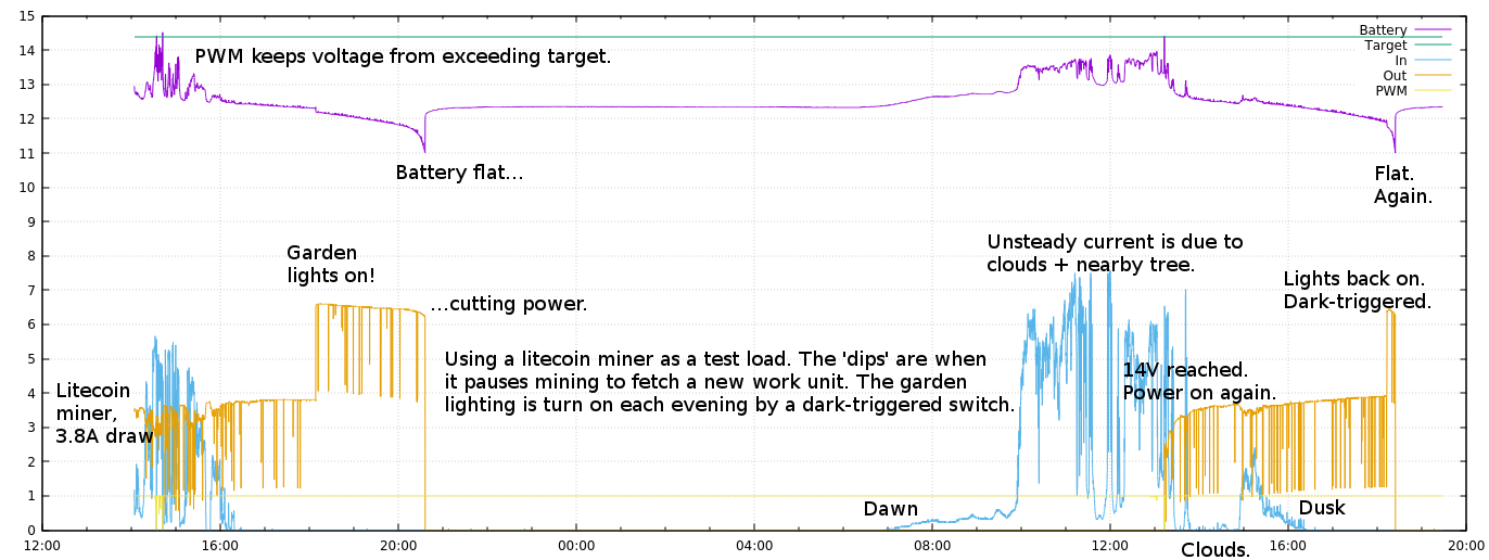 Charge/discharge cycle testing